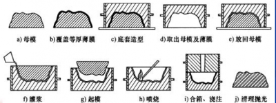陶瓷型鑄造工藝的工藝及制作過程